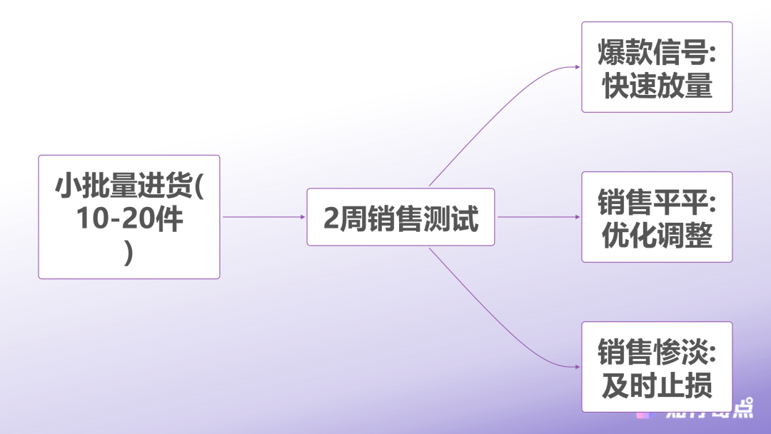 测品迭代流程
