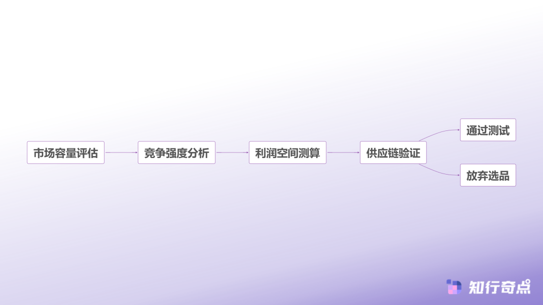 选品决策流程