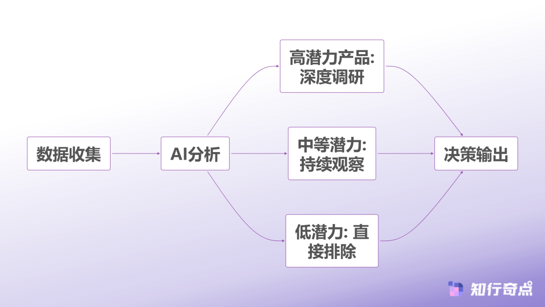 AI选品决策流程