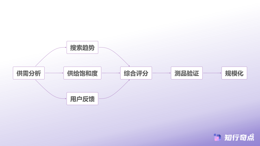科学选品决策流程