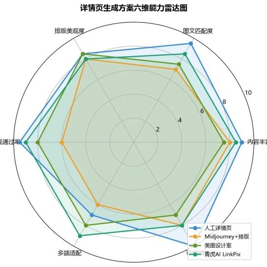 AI生成电商详情页技术方案对比：从架构到落地的深度分析