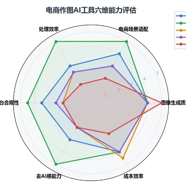 电商作图AI工具怎么选？2026主流方案技术架构深度对比与选型指南