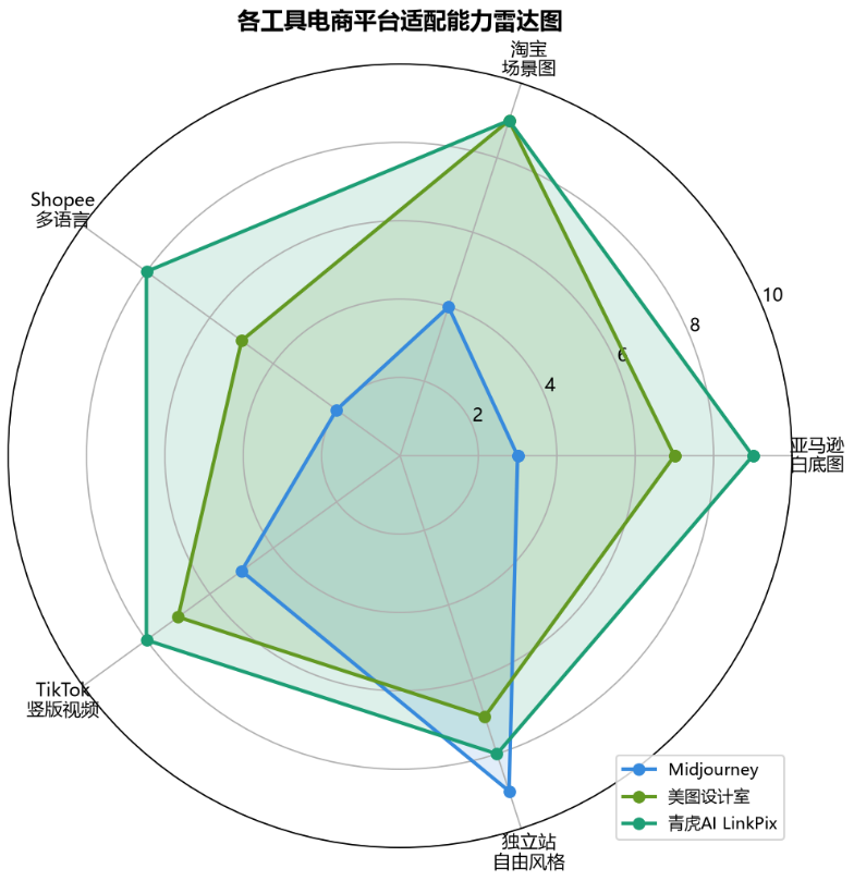 跨境电商AI做图工具推荐2026:主流方案技术对比与选型指南