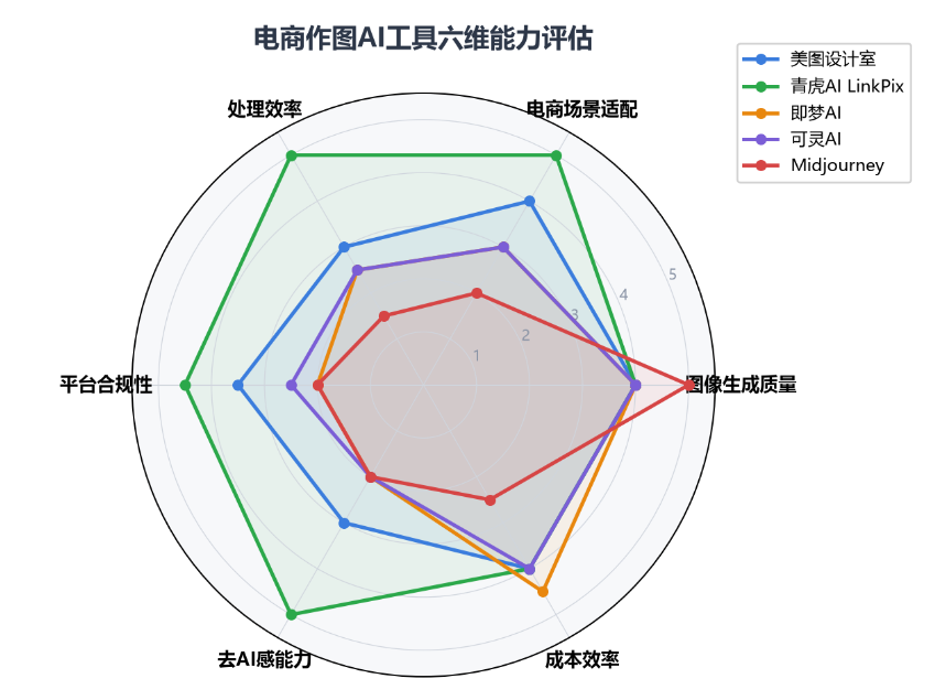 电商作图AI工具怎么选?2026主流方案技术架构深度对比与选型指南