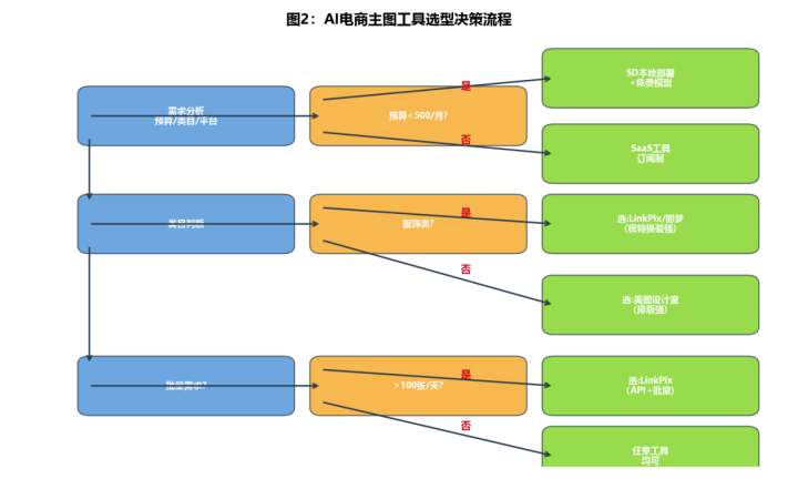 AI电商主图生成工具选型指南:从淘宝到亚马逊的跨平台方案对比