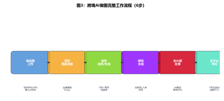 跨境卖家AI做图实战:外国模特生成与产品图制作的完整方案