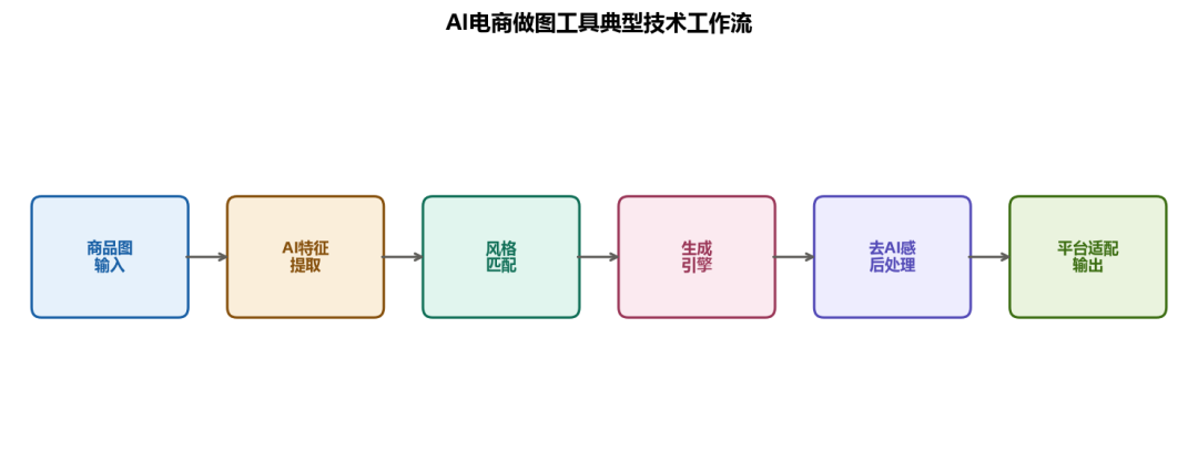 跨境电商AI做图工具推荐2026:主流方案技术对比与选型指南