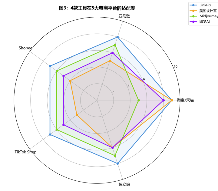 AI电商主图生成工具选型指南:从淘宝到亚马逊的跨平台方案对比