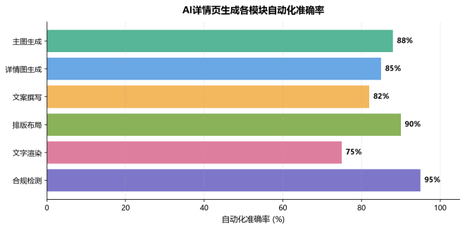 AI生成电商详情页技术方案对比:从架构到落地的深度分析