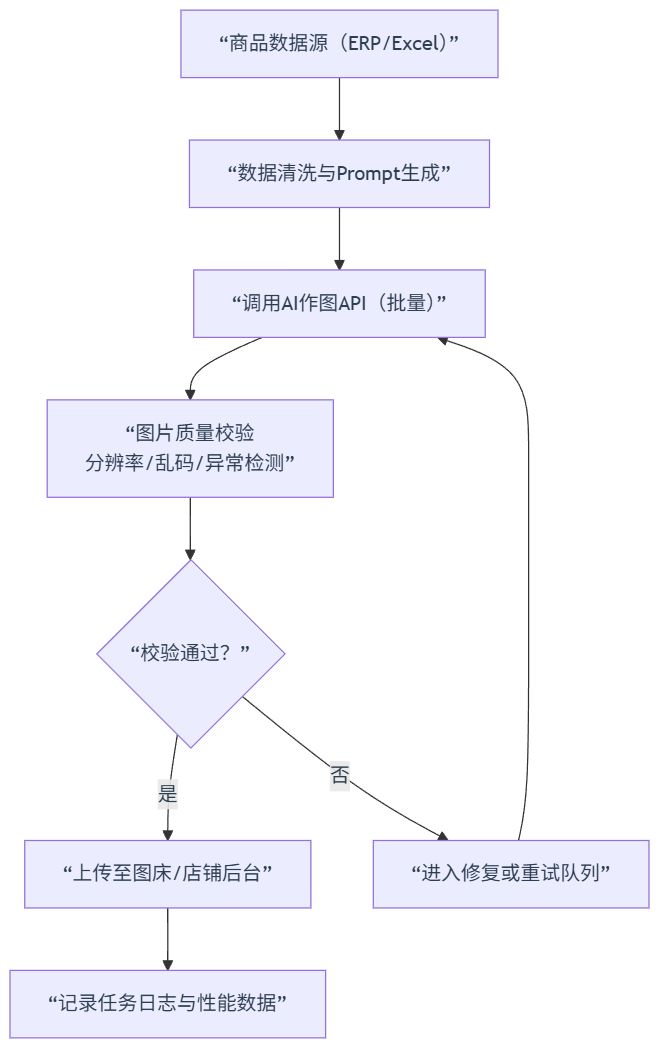 国内可用电商AI作图工具技术横评与选型方案:从实测数据到自动化工作流