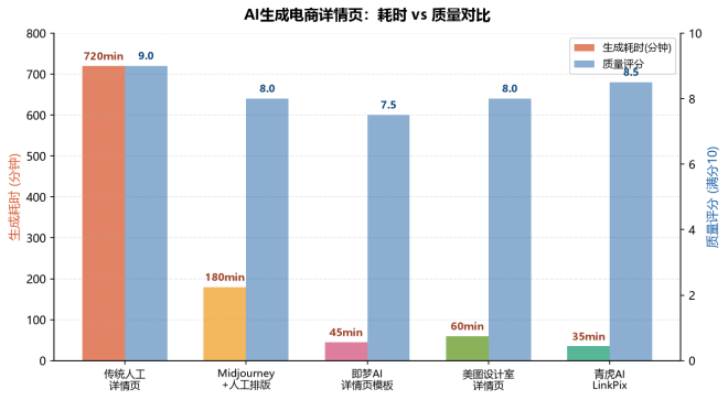 AI生成电商详情页技术方案对比:从架构到落地的深度分析