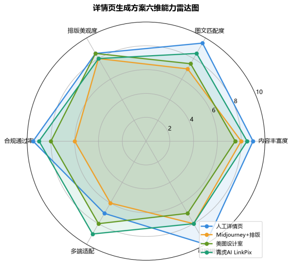 AI生成电商详情页技术方案对比:从架构到落地的深度分析