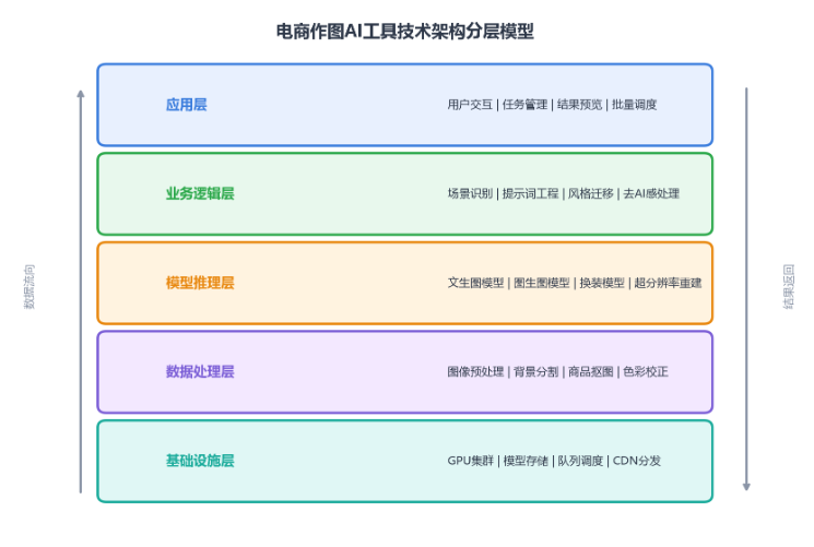 电商作图AI工具怎么选?2026主流方案技术架构深度对比与选型指南