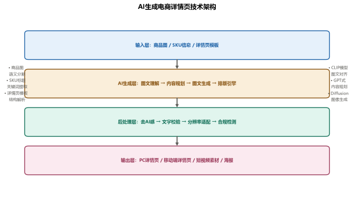 AI生成电商详情页技术方案对比:从架构到落地的深度分析