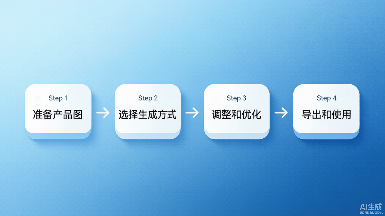 四步流程示意图：上传视频、选择语言、选择套餐、生成导出