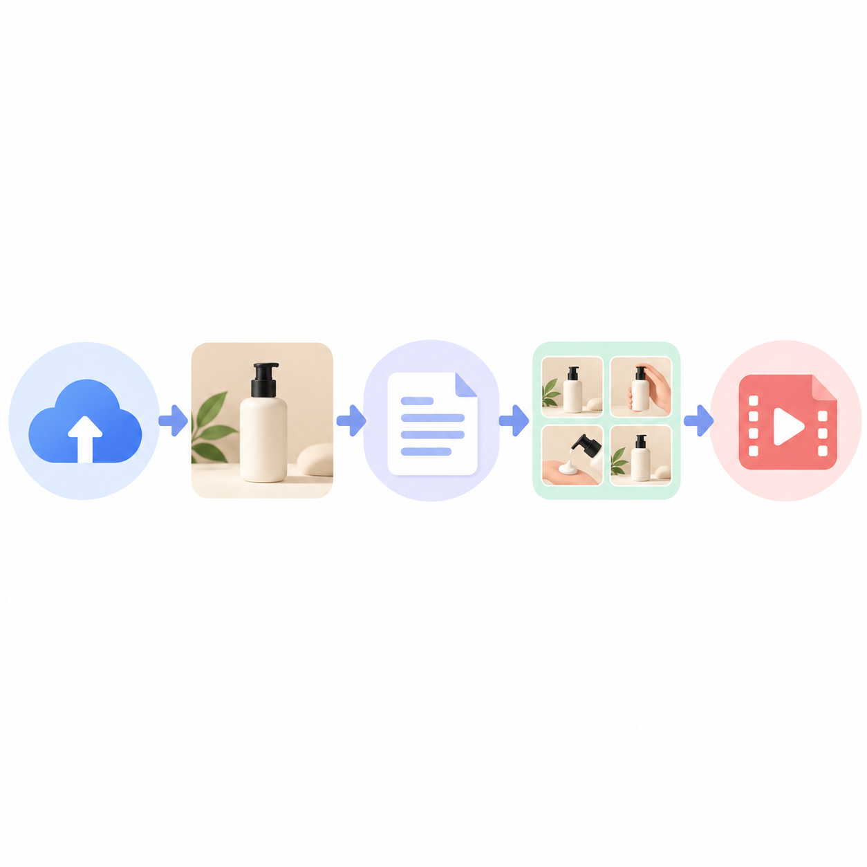 从商品图到短视频的五个操作环节流程图,从左到右依次是一个上传图标、一张商品图缩略图、一个脚本文档图标、一片分镜缩略图网格、一个视频文件图标,五个模块用箭头横向连接